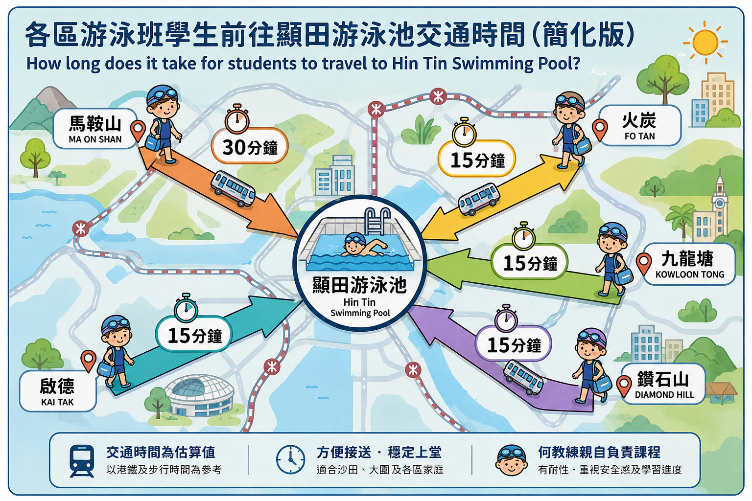 顯田游泳池交通及上堂地點